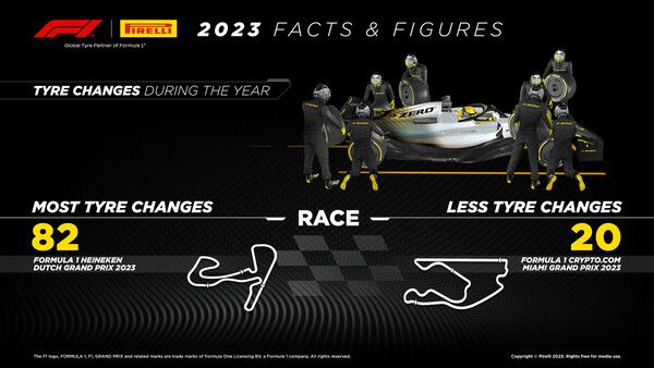 2023 시즌 피렐리 F1 타이어가 지구 8바퀴를 주행했다. 사진=피렐리타이어