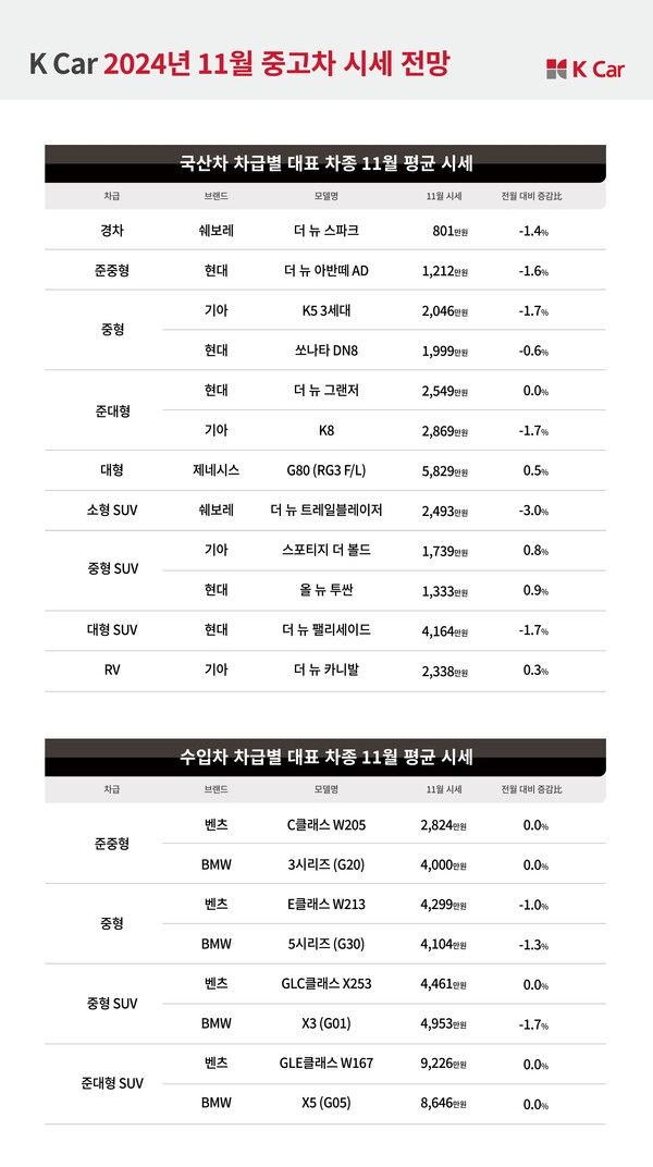 케이카가 올 11월 중고 국산차와 수입차 시세는 전월 대비 각각 0.7%p, 0.6%p 하락해 각각 0.6%, 0.5%의 하락률을 보일 것으로 25일 전망했다. 제공=케이카