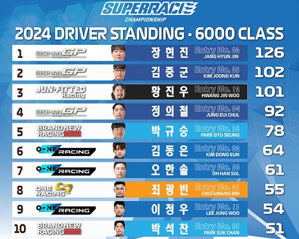 2024 오네 슈퍼레이스 슈퍼6000 클래스 드라이버즈 랭킹. 그래픽=이광선 객원기자
