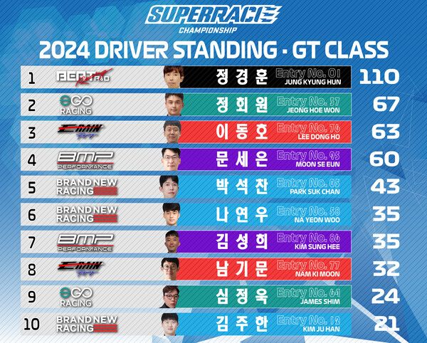 정경훈이 이변이 없다면 7연패의 신화를 쓸 예정이다. 그래픽=이광선 객원기자