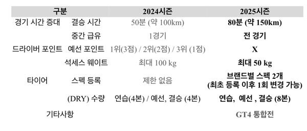 슈퍼레이스 슈퍼6000 클래스 기술 규정 변화 비교. 제공=슈퍼레이스.