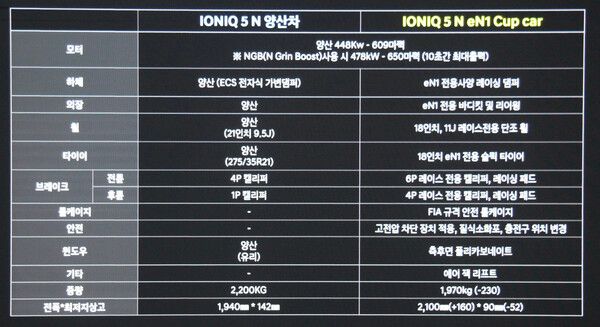 eN1 경주차의 스펙 및 아이오닉 5N 양산차와의 비교표. 자료제공=현대 N 페스티벌.
