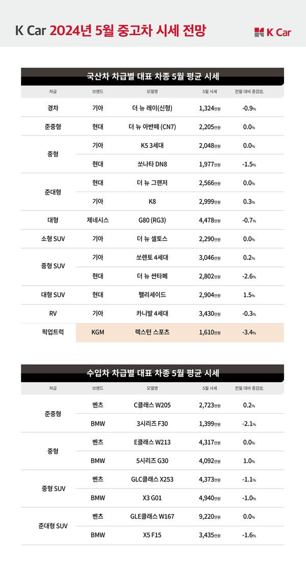 케이카(K Car)가 실용적이고 범용성이 뛰어난 트럭에 관심 있는 소비자들에게 5월을 구매 적기로 추천했다.