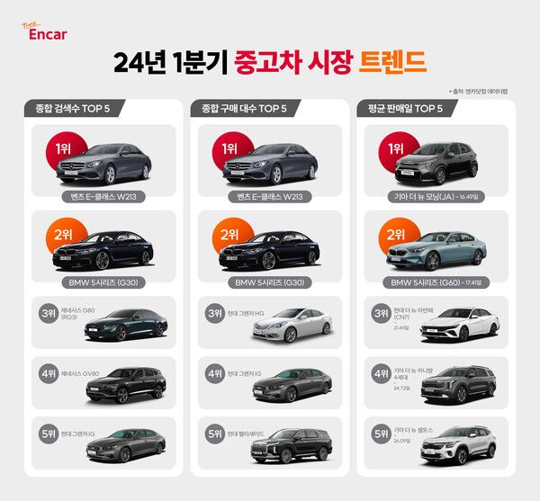엔카닷컴이&nbsp;2024년&nbsp;1분기 검색수,&nbsp;구매 대수,&nbsp;평균 판매일 빅데이터를 분석한 결과,&nbsp;소비자의 초반 관심은 프리미엄 모델,&nbsp;실제 구매는 실속형 모델인 것으로 나타났다. 사진=엔카닷컴