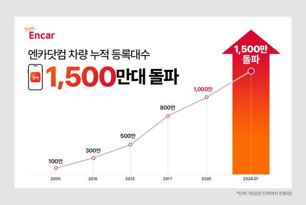 엔카닷컴의 자동차 누적 등록대수가 국내 업계 최초로 1,500만대를 돌파했다. 사진=엔카닷컴