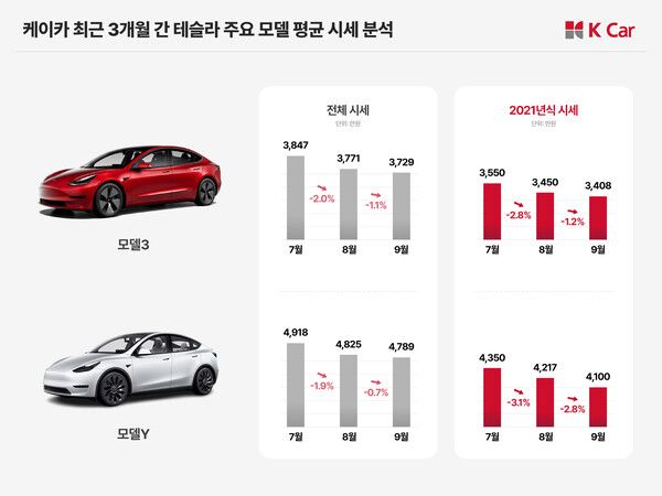 테슬라 일부 모델의 배터리 관련 문제가 화두로 떠오르면서 중고차 가격의 하락으로 이어지고 있다. 제공=케이카