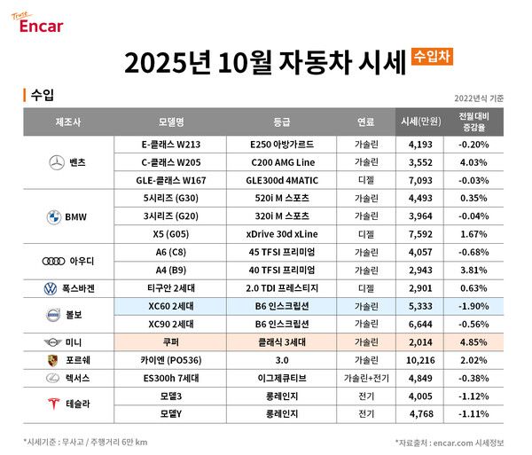 엔카닷컴 ‘2025년 10월 수입차 시세’