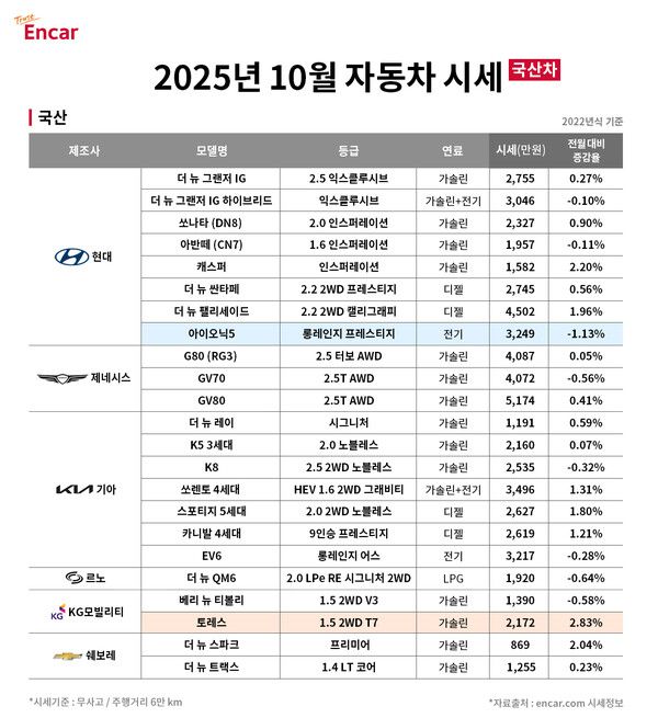 엔카닷컴 ‘2025년 10월 국산차 시세’