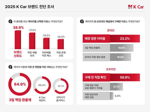 K Car(케이카)는 자사에서 차를 구매한 주된 이유가 ‘신뢰도’라고 밝혔다.