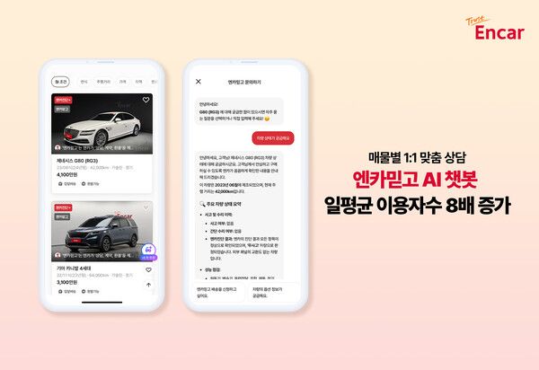 엔카닷컴이&nbsp;‘AI 챗봇’ 도입 3개월 만에 일평균 이용자 수가 이전 대비 약 8배 증가했다고 밝혔다.