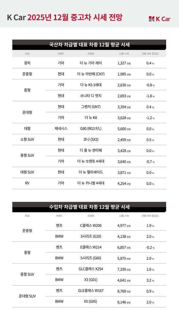 올 연말에는 유가 오름세가 이어지면서 대형 중고차 구매 접근성이 확대될 것으로 보인다. 제공=케이카