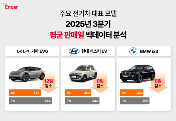 엔카닷컴이 캐스퍼 EV를 포함한 일부 전기차 모델의 평균 판매일이 단축됐다고 밝혔다.