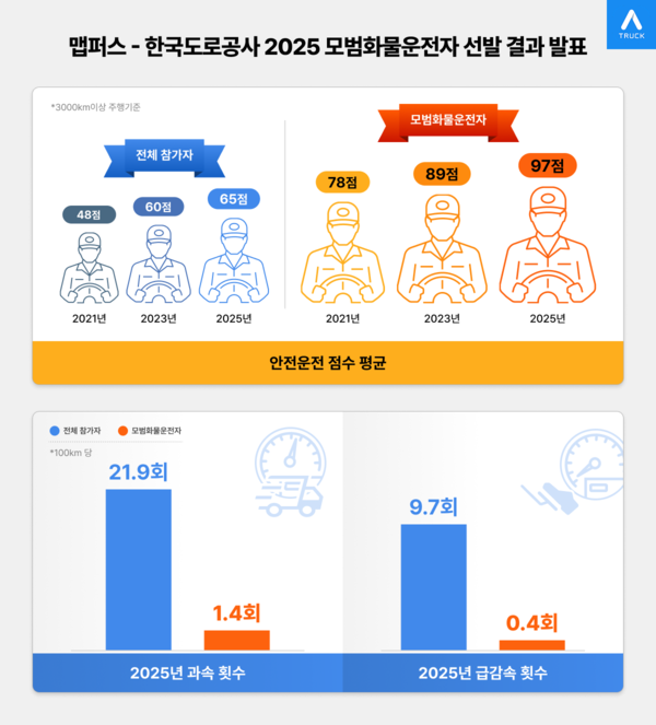 맵퍼스는 한국도로공사와 공동으로 추진한 ‘2025년 모범화물운전자 선발 대회’ 결과를 발표했다.