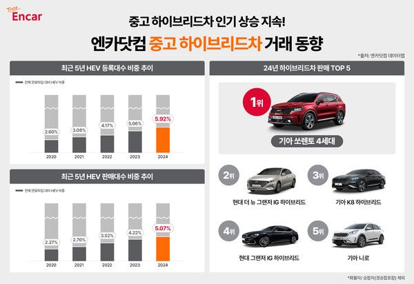 최근 5년 간 중고차 시장 내 하이브리드차 등록 및 판매 비중이 전체 2%대에서 5%대로 2배 이상 증가했다. 제공=엔카닷컴