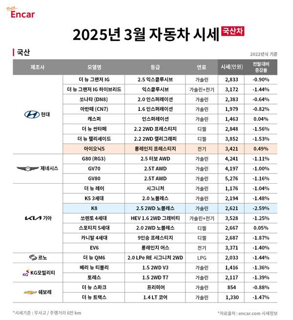 엔카닷컴 2025년 3월 국산차 시세. 제공=엔카닷컴