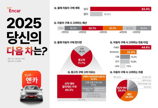 엔카닷컴 2025년 당신의 다음차는 설문 결과. 제공=엔카닷컴