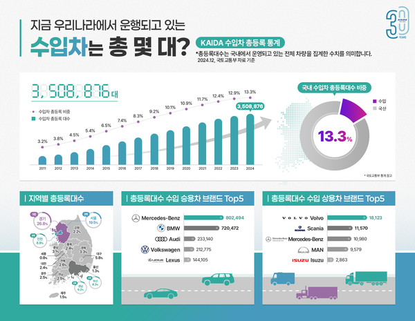 KAIDA 총 등록 통계 인포그래픽. 제공=KAIDA
