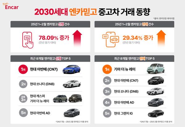 2030세대 ‘엔카믿고’ 서비스 거래 동향. 제공=엔카닷컴