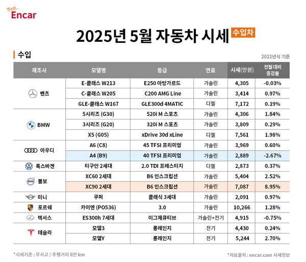 엔카닷컴 2025년 5월 수입차 시세.