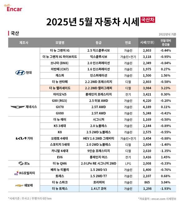 엔카닷컴 2025년 5월 국산차 시세