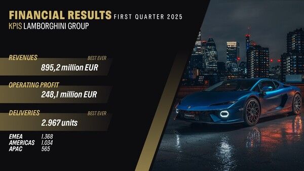 오토모빌리 람보르기니, 2025년 1분기 실적 발표.