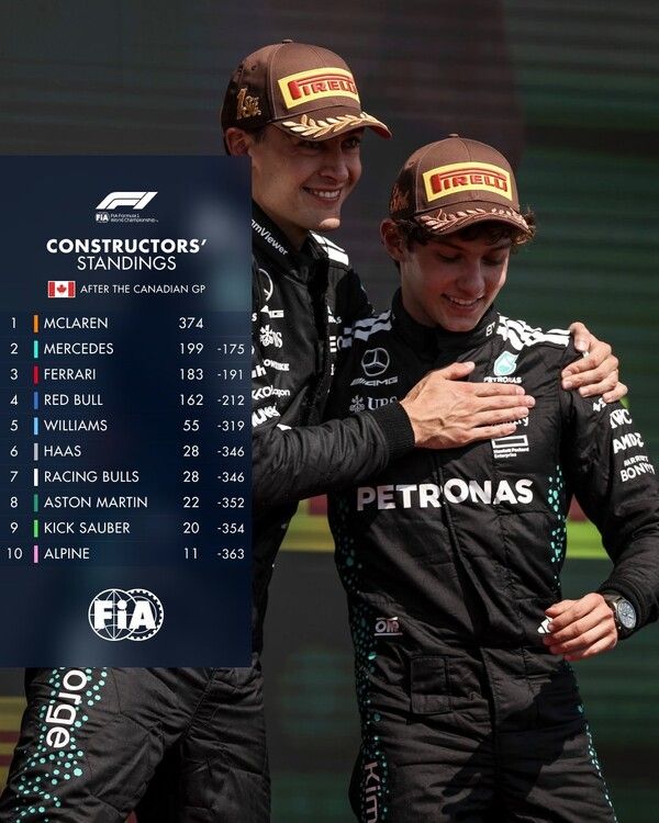 2025 F1 컨스트럭터즈 랭킹(제10전 캐나다 GP까지). 제공=FIA