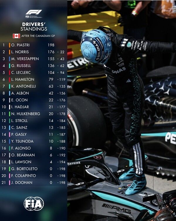 2025 F1 드라이버즈 랭킹(제10전 캐나다 GP까지). 제공=FIA