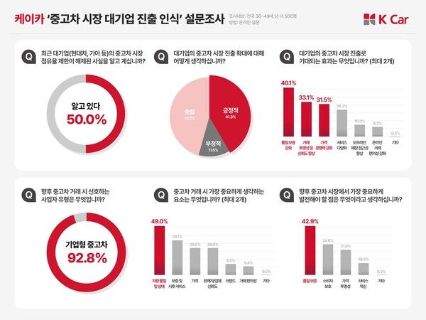 소비자들은 국내 중고차 시장에서 가장 시급한 개선 과제로 ‘품질 보증’을 꼽았다.