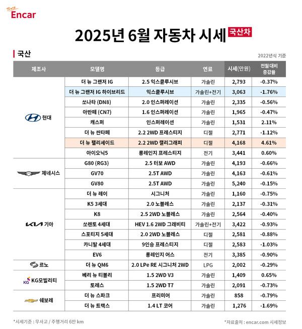 엔카닷컴 2025년 6월 국산차 시세