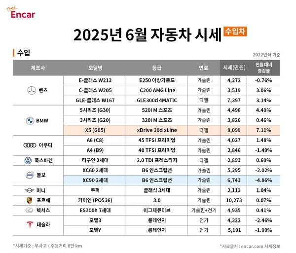 엔카닷컴 2025년 6월 수입차 시세