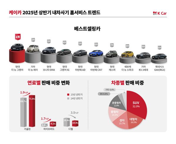 올해 상반기 중고차 시장에서도 소비 양극화가 반영된 판매 순위가 나타나고 있다.