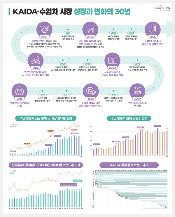 한국수입자동차협회(KAIDA)가 설립 30주년을 맞아 수입자동차 시장의 지난 30년의 다양한 성장과 변화를 분석한 결과를 발표했다.