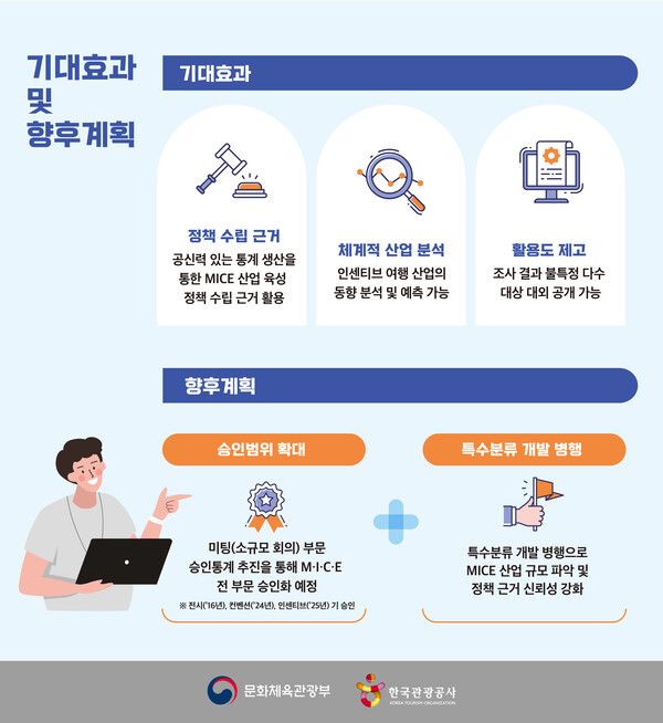 인센티브여행 현황조사