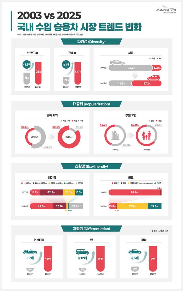 KAIDA 인포그래픽 국내 수입승용차 트렌드 변화