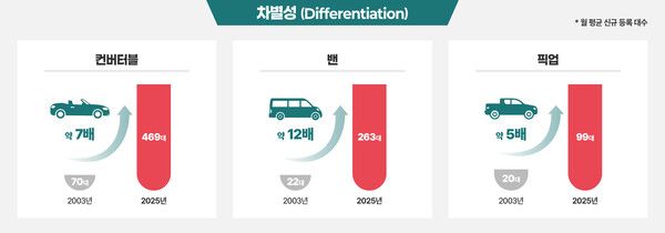 KAIDA 인포그래픽 국내 수입승용차 트렌드 변화 차별성.
