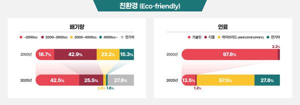 KAIDA 인포그래픽 국내 수입승용차 트렌드 변화. 친환경