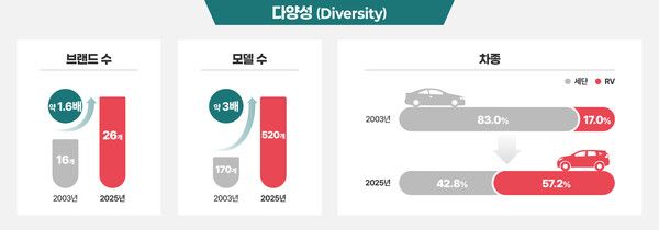 KAIDA 인포그래픽 국내 수입승용차 트렌드 변화 다양성.