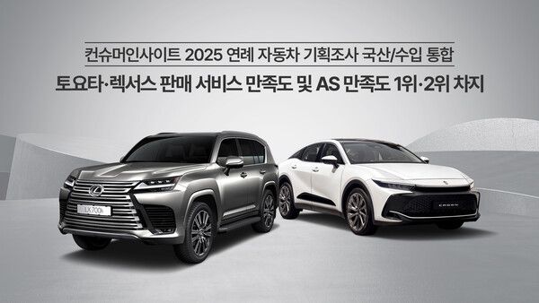 토요타와 렉서스가 판매 서비스 만족도(SSI)와 AS 만족도(CSI) 부문에서 최상위권을 차지했다.