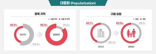 KAIDA 인포그래픽 국내 수입승용차 트렌드 변화 대중화.