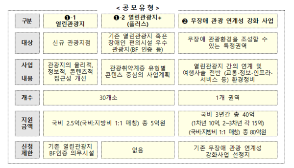 무장애 관광 환경 조성 공모 개요. 제공=한국관광공사