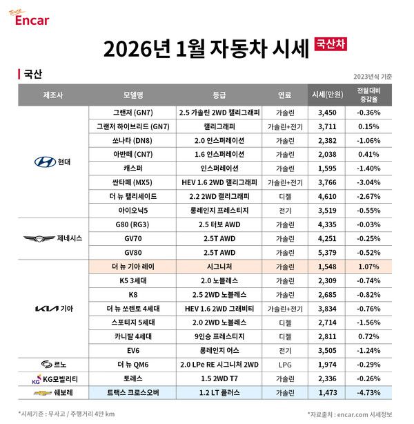 엔카닷컴 2026년 1월 국산차 시세