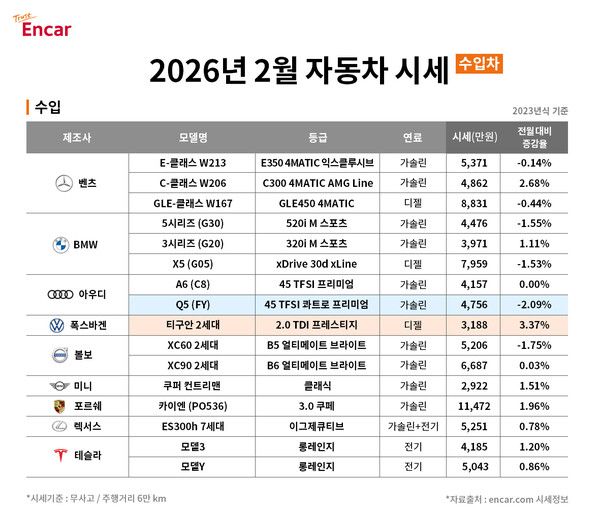 엔카 2026년 2월 수입차 시세. 사진=엔카