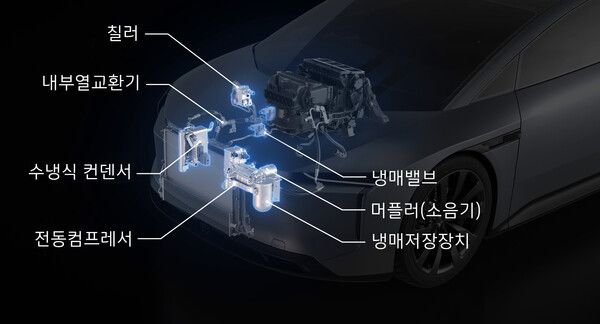 한온시스템 HICE 모듈에 통합되는 주요 열관리 구성 요소