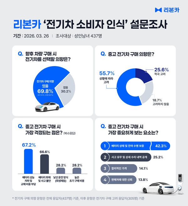 리본카가 실시한 전기차 소비자 인식 조사에서 전기차 구매 의향자 10명 중 8명 이상이 중고 전기차 구매를 고려하고 있는 것으로 나타났다.&nbsp;