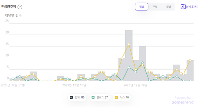 송갑석 의원 언급량 추이. (사진=썸트렌드)