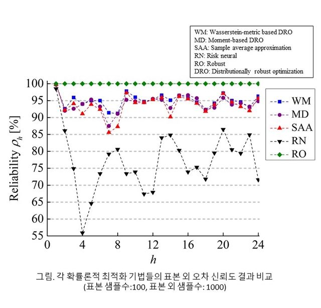 각 확률론적 최적화 기법들의 표본 외 오차 신뢰도 결과 비교(가로축은 시간, 세로축은 신뢰도). (사진=지스트)
