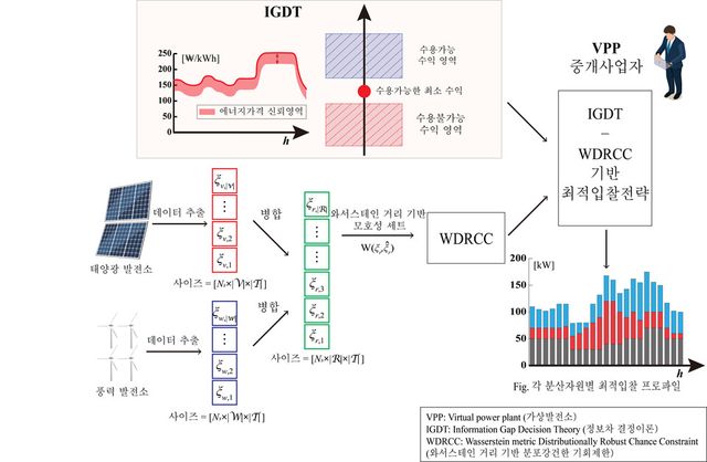 가상발전소 최적입찰전략 개념도. 최적입찰을 위한 데이터의 흐름과 개발 기술에 적용한 이론 간의 관계를 나타낸다. (사진=GIST)