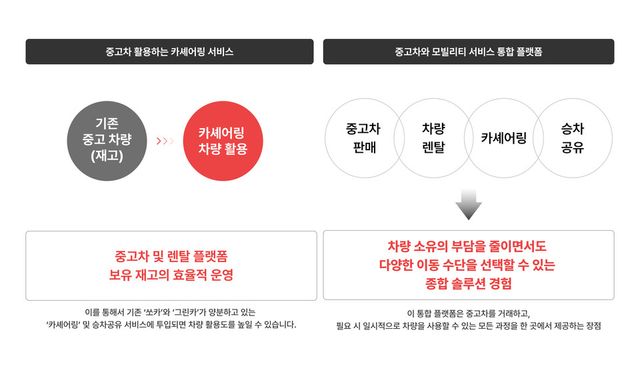 전략적 투자유치를 통한 주차 연계 카풀, 발레파킹 및 중고차(카셰어링), 승차공유 확장. (사진=와이즈모바일)