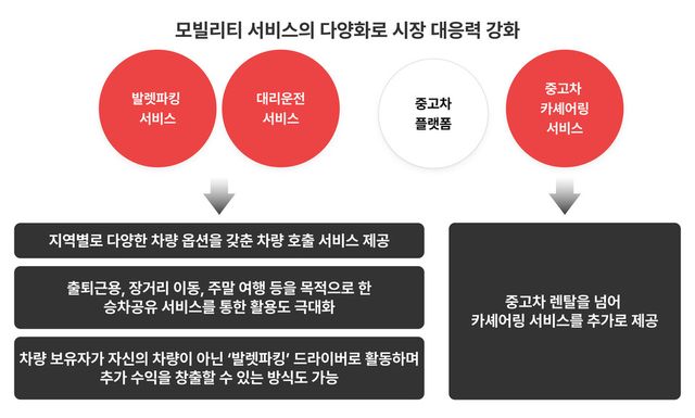 중고차 및 차량렌탈 활용한 모빌리티 서비스의 다양화로 시장 대응력 강화. (사진=와이즈모바일)