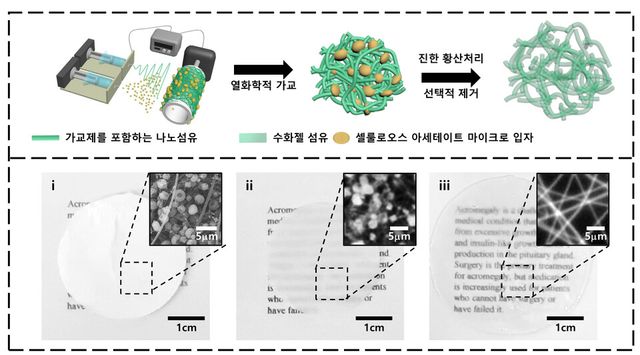다공성 수화젤 섬유 메시의 제작 과정 및 사진. 상단은 PVA 나노섬유로부터 진한 황산처리를 통해 다공성 수화젤 섬유 메시를 제작하는 공정을 보여주며, 하단은 (i): 아무 처리도 하지 않은 상태, (ii): 진한 황산처리 없이 수화(hydration)한 경우, (iii): 진한 황산처리 후 세척하여 수화한 다공성 수화젤 섬유 메시 사진이며 확대한 사진은 전자현미경사진(i)과 공초점 현미경 사진(ii와 iii)이다. (사진=지스트)